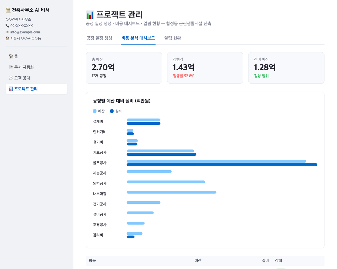 종합 프로젝트 완성 결과물 — 건축사무소 AI 비서 실행 화면(비용 분석 대시보드)