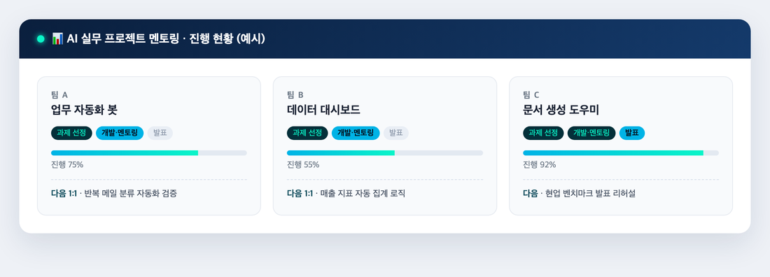 AI 실무 프로젝트 멘토링 진행 보드 — 팀별 단계·진행률·1:1